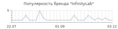 Популярность InfinityLab