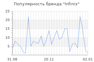 Популярность бренда Infinix