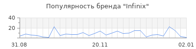 Популярность Infinix