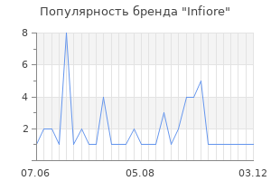 Популярность бренда Infiore