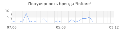 Популярность Infiore