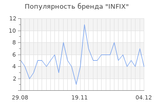 Популярность бренда infix