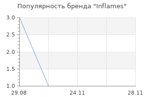 Популярность бренда Inflames