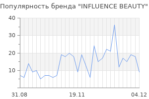 Популярность бренда INFLUENCE BEAUTY