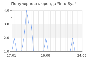 Популярность бренда Info-Sys