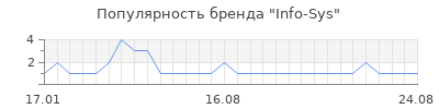 Популярность Info-Sys