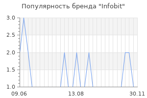 Популярность бренда Infobit