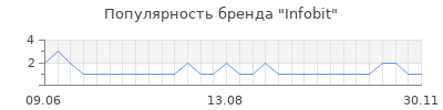 Популярность Infobit