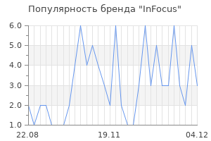 Популярность бренда infocus