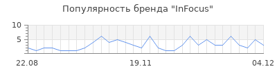 Популярность infocus