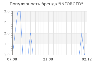 Популярность бренда inforged