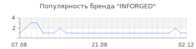 Популярность inforged