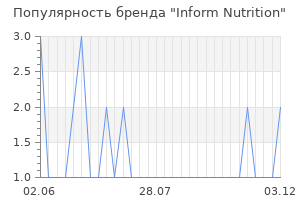 Популярность бренда inform nutrition