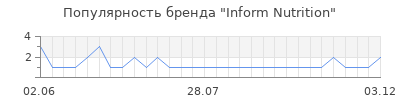 Популярность inform nutrition