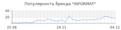 Популярность INFORMAT
