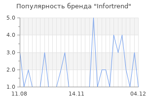 Популярность бренда infortrend