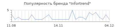 Популярность infortrend