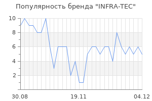 Популярность бренда infra tec