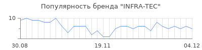 Популярность infra tec