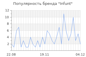 Популярность бренда infunt