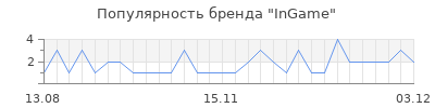 Популярность InGame