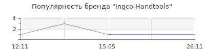 Популярность Ingco Handtools