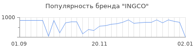 Популярность ingco