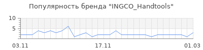 Популярность INGCO_Handtools