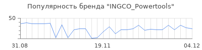 Популярность INGCO_Powertools
