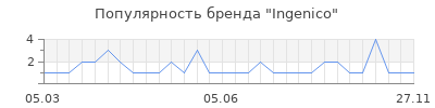 Популярность ingenico
