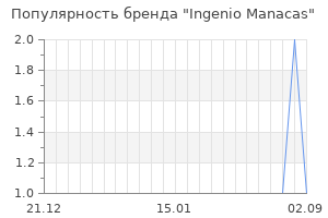 Популярность бренда ingenio manacas