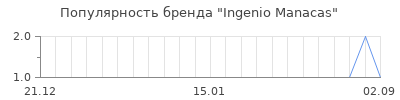 Популярность ingenio manacas