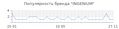 Популярность ingenium