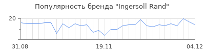 Популярность ingersoll rand