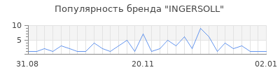 Популярность ingersoll