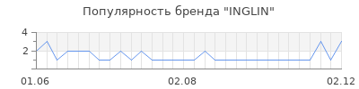 Популярность INGLIN