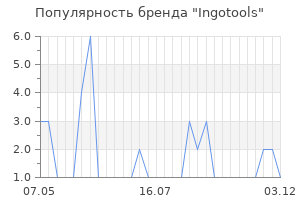 Популярность бренда ingotools