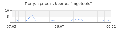 Популярность ingotools