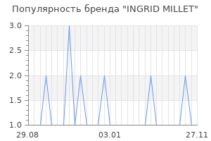 Популярность бренда INGRID MILLET