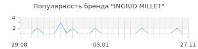 Популярность INGRID MILLET