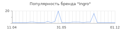 Популярность ingro