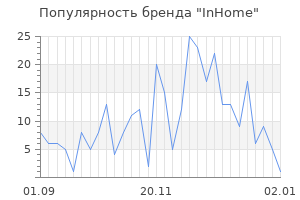 Популярность бренда inhome