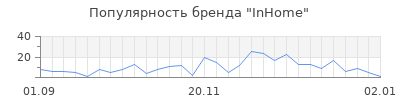 Популярность inhome