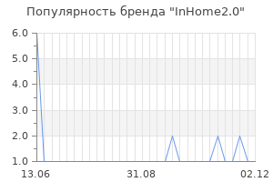 Популярность бренда InHome2.0