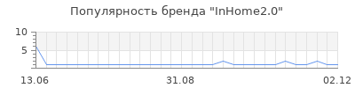 Популярность InHome2.0
