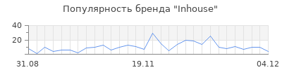 Популярность inhouse