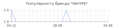 Популярность inhype