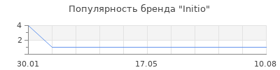 Популярность Initio