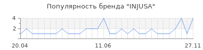 Популярность injusa