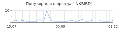 Популярность INKBIRD